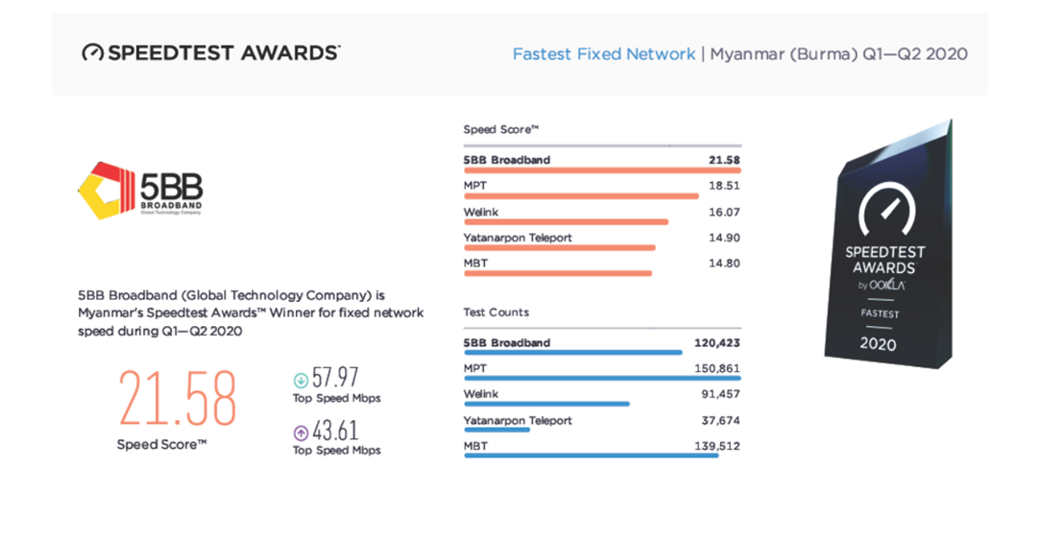 SpeedtestAward Photo